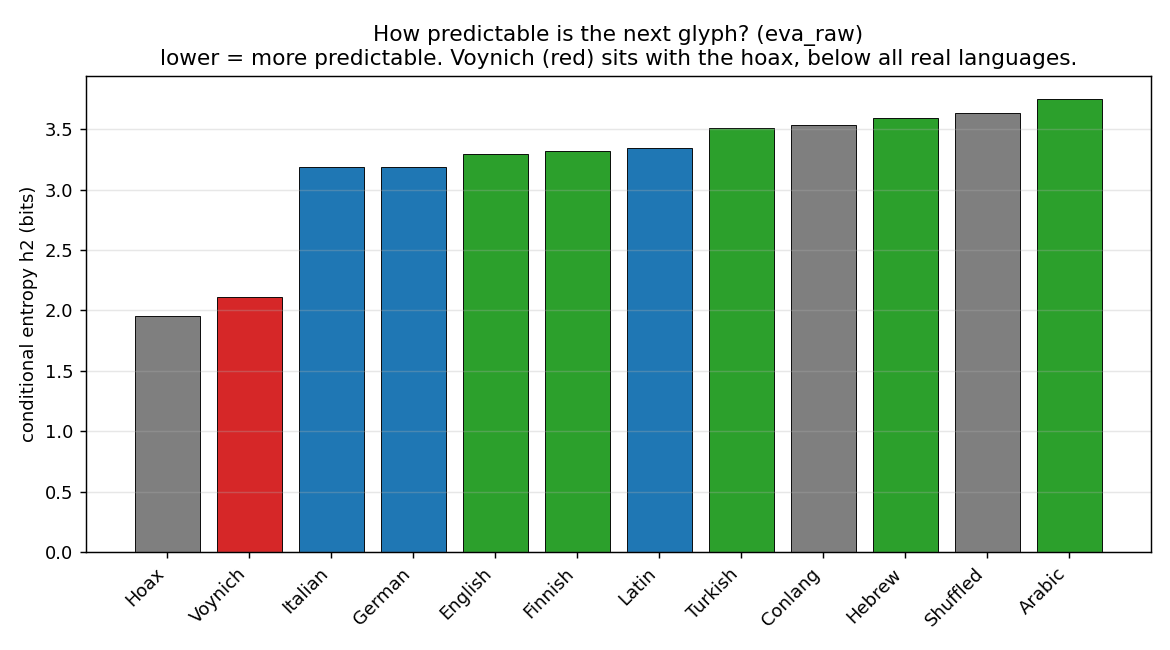 Conditional entropy of the Voynich vs natural languages and baselines