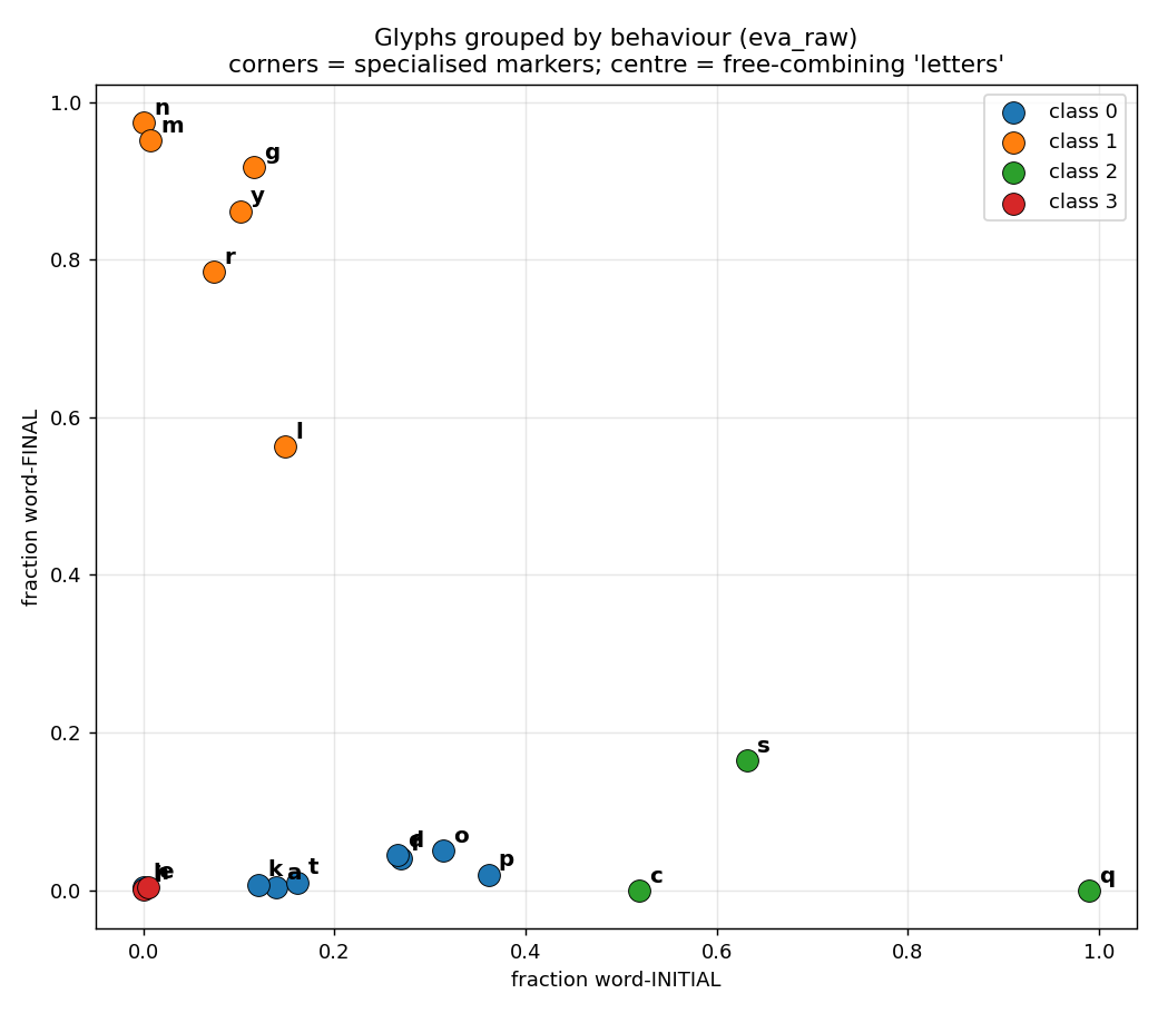 Glyphs clustered into four functional classes